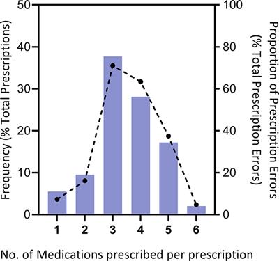 A Survey of Prescription Errors in Paediatric Outpatients in Multi-Primary Care Settings: The Implementation of an Electronic Pre-Prescription System